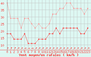 Courbe de la force du vent pour Melle (Be)