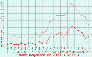 Courbe de la force du vent pour Brignogan (29)