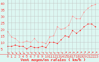 Courbe de la force du vent pour Poitiers (86)