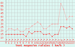 Courbe de la force du vent pour Cabo Peas