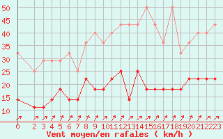 Courbe de la force du vent pour Melle (Be)