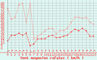 Courbe de la force du vent pour Saentis (Sw)