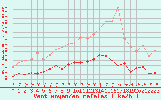 Courbe de la force du vent pour Deauville (14)