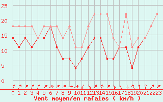 Courbe de la force du vent pour Fichtelberg