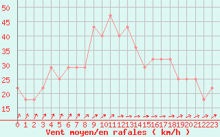 Courbe de la force du vent pour Tampere Harmala