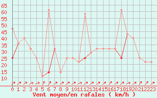 Courbe de la force du vent pour Fokstua Ii