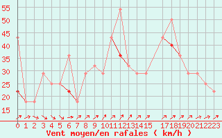 Courbe de la force du vent pour Skrova Fyr