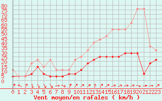 Courbe de la force du vent pour Bamberg