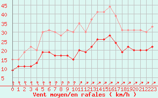 Courbe de la force du vent pour Creil (60)