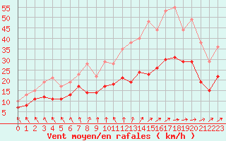 Courbe de la force du vent pour Avord (18)
