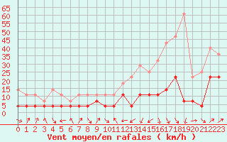 Courbe de la force du vent pour Veggli Ii