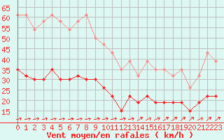 Courbe de la force du vent pour Nantes (44)