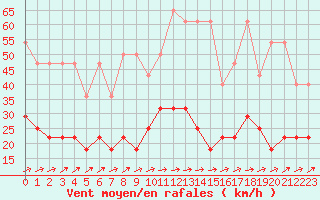 Courbe de la force du vent pour Nuerburg-Barweiler