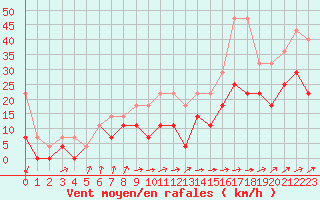 Courbe de la force du vent pour Klippeneck