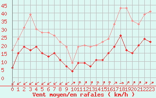 Courbe de la force du vent pour Figari (2A)