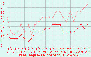 Courbe de la force du vent pour Wudenes