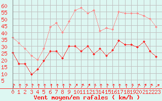 Courbe de la force du vent pour Dijon / Longvic (21)