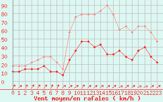 Courbe de la force du vent pour Fokstua Ii