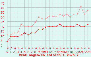 Courbe de la force du vent pour Cambrai / Epinoy (62)