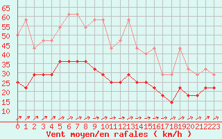 Courbe de la force du vent pour Lige Bierset (Be)