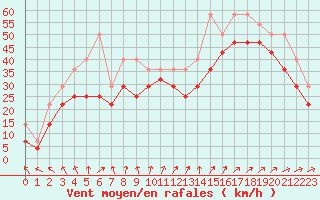 Courbe de la force du vent pour Ijmuiden