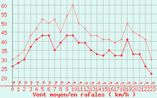 Courbe de la force du vent pour Drogden