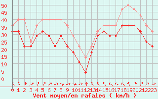 Courbe de la force du vent pour Nidingen