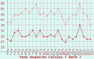 Courbe de la force du vent pour Lannion (22)