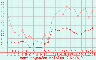 Courbe de la force du vent pour Cazaux (33)