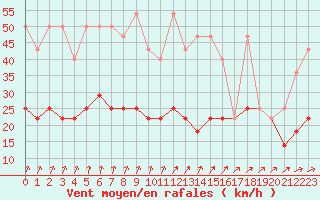 Courbe de la force du vent pour Hel