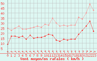 Courbe de la force du vent pour Rochefort Saint-Agnant (17)