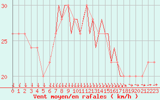 Courbe de la force du vent pour Scilly - Saint Mary