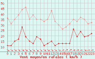 Courbe de la force du vent pour Cap de la Hve (76)