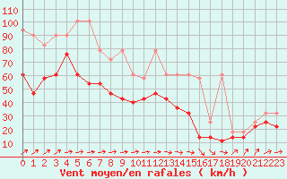 Courbe de la force du vent pour Chemnitz