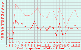 Courbe de la force du vent pour Tarbes (65)