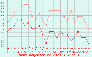 Courbe de la force du vent pour Feldberg-Schwarzwald (All)