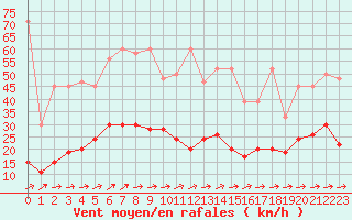 Courbe de la force du vent pour Neuchatel (Sw)