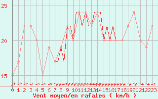 Courbe de la force du vent pour Scilly - Saint Mary