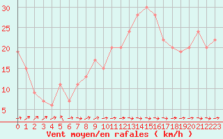 Courbe de la force du vent pour Lerida (Esp)