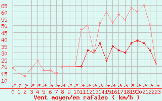 Courbe de la force du vent pour Filton