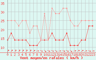 Courbe de la force du vent pour Lacaut Mountain