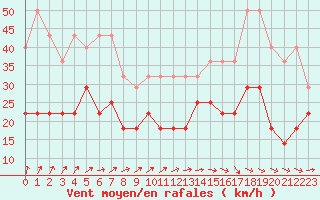 Courbe de la force du vent pour Ernage (Be)