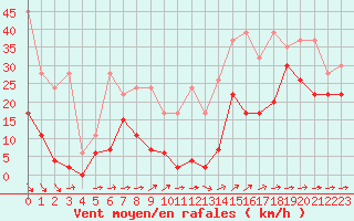 Courbe de la force du vent pour Saentis (Sw)