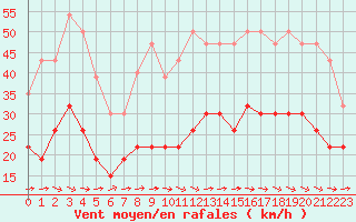 Courbe de la force du vent pour Le Luc - Cannet des Maures (83)