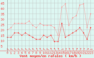 Courbe de la force du vent pour Rennes (35)
