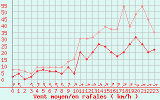 Courbe de la force du vent pour Troyes (10)