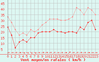 Courbe de la force du vent pour Ile du Levant (83)