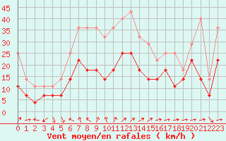 Courbe de la force du vent pour Roros