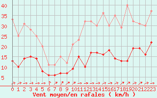 Courbe de la force du vent pour Tarbes (65)