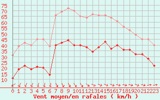 Courbe de la force du vent pour Boulogne (62)